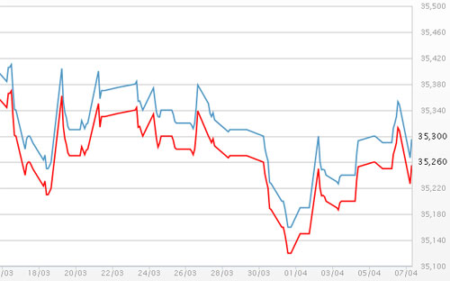 Diễn biến giá vàng SJC tại DOJI - Nguồn: DOJI.<br>