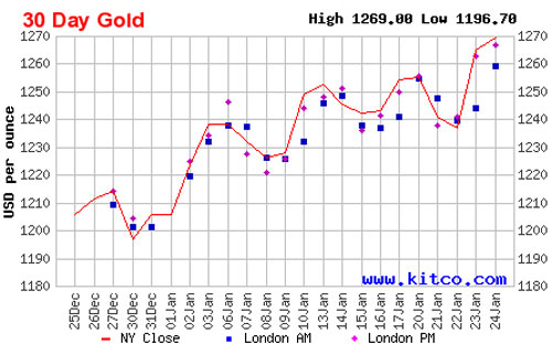 Diễn biến giá đóng cửa của vàng giao ngay tại New York trong 1 tháng qua - Nguồn: Kitco.<br>