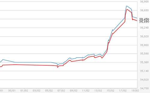 Diễn biến giá vàng SJC tại DOJI - Nguồn: DOJI.<br>