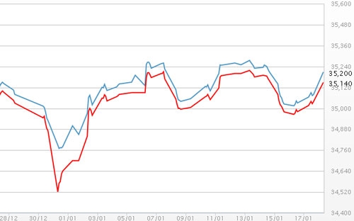 Diễn biến giá vàng SJC tại DOJI - Nguồn: DOJI.<br>