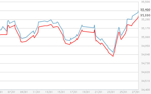 Diễn biến giá vàng SJC tại DOJI - Nguồn: DOJI.<br>