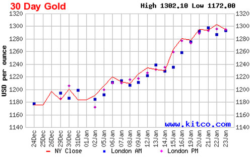 Biểu đồ diễn biến giá đóng cửa của vàng giao ngay tại New York trong 1 tháng qua - Nguồn: Kitco.<br>