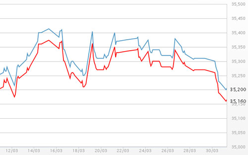Diễn biến giá vàng SJC tại DOJI - Nguồn: DOJI.<br>