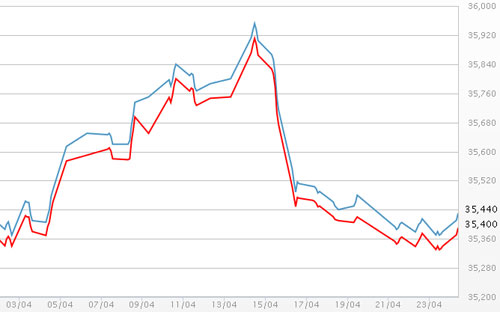 Diễn biến giá vàng SJC tại DOJI - Nguồn: DOJI.<br>