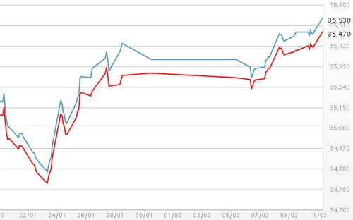 Diễn biến giá vàng SJC tại DOJI - Nguồn: DOJI.<br>