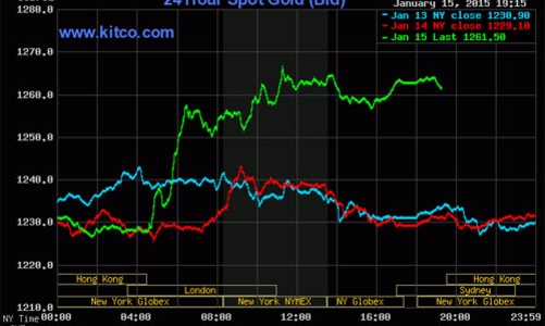 Giá vàng tăng vọt sau động thái của Thụy Sỹ