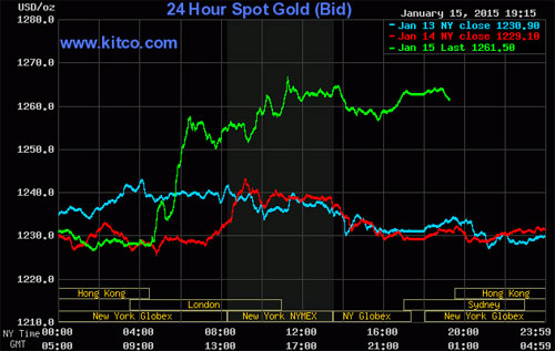 Biểu đồ diễn biến giá vàng giao ngay thị trường thế giới - Nguồn: Kitco.<br>