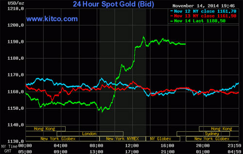 Biểu đồ diễn biến giá vàng giao ngay tại thị trường New York - Nguồn: Kitco.<br>