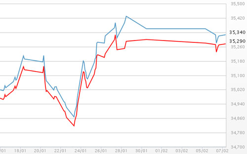Diễn biến giá vàng SJC tại DOJI - Nguồn: DOJI.<br>