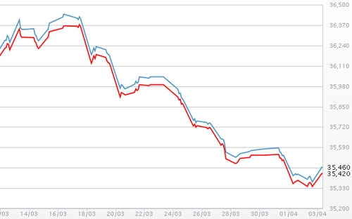 Diễn biến giá vàng SJC tại DOJI - Nguồn: DOJI.<br>