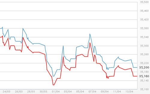 Diễn biến giá vàng SJC tại DOJI - Nguồn: DOJI.<br>