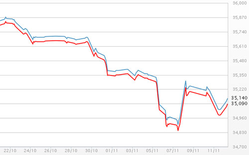 Diễn biến giá vàng SJC tại DOJI - Nguồn: DOJI.<br>