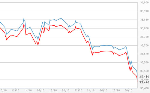 Diễn biến giá vàng SJC tại DOJI - Nguồn: DOJI.<br>