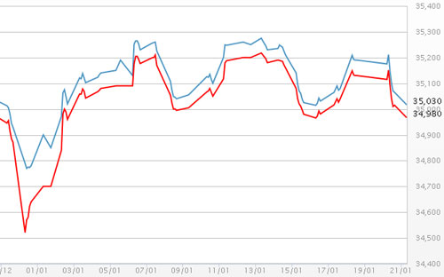Diễn biến giá vàng SJC tại DOJI - Nguồn: DOJI.<br>