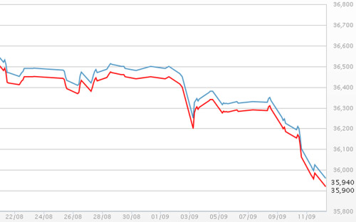 Diễn biến giá vàng SJC tại DOJI - Nguồn: DOJI.<br>