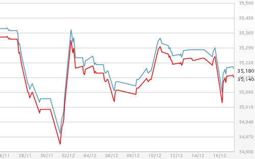 Diễn biến giá vàng SJC tại DOJI - Nguồn: DOJI.<br>