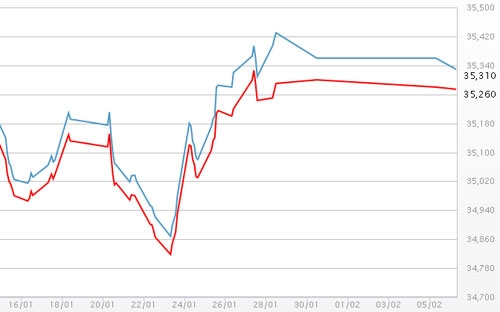 Diễn biến giá vàng SJC tại DOJI - Nguồn: DOJI.<br>