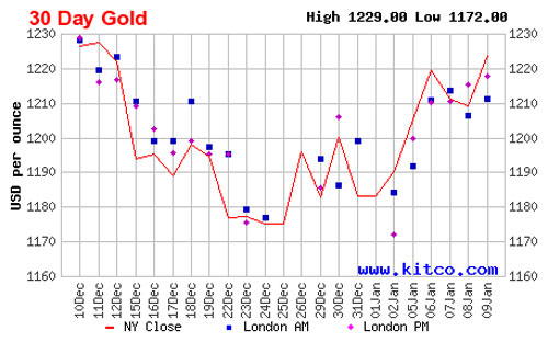Diễn biến giá đóng cửa của vàng giao ngay tại New York - Nguồn: Kitco.com.<br>
