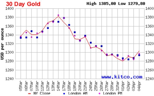 Diễn biến giá đóng cửa vàng giao ngay tại New York trong 1 tháng qua - Nguồn: Kitco.<br>