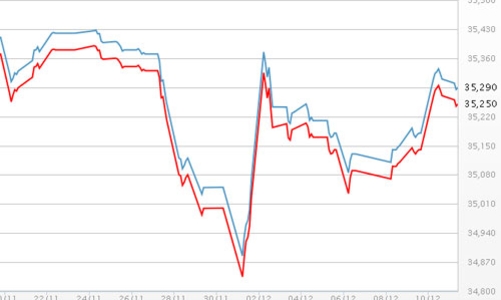 Giá vàng giảm, USD chững dưới 21.400 đồng