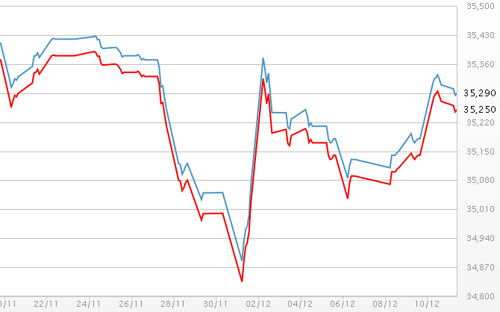 Diễn biến giá vàng SJC tại DOJI - Nguồn: DOJI.<br>