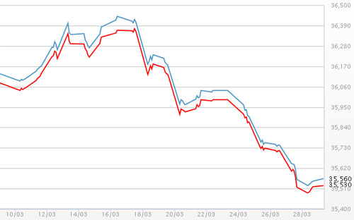 Diễn biến giá vàng SJC tại DOJI - Nguồn: DOJI.<br>
