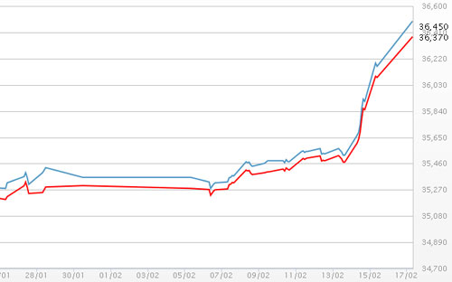 Diễn biến giá vàng SJC tại DOJI - Nguồn: DOJI.<br>