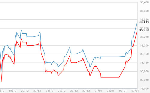 Diễn biến giá vàng SJC tại DOJI - Nguồn: DOJI.<br>