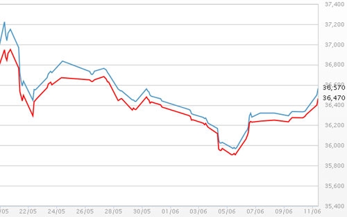 Diễn biến giá vàng SJC tại DOJI - Nguồn: DOJI.<br>