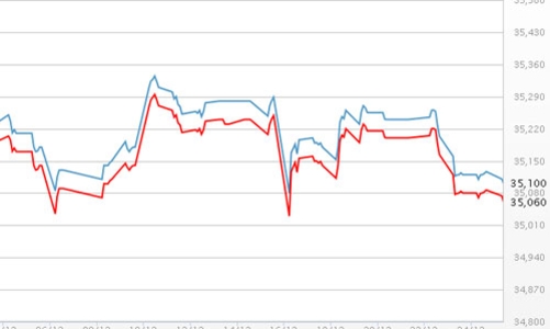 USD tự do vượt 21.600 đồng, giá vàng đi ngang
