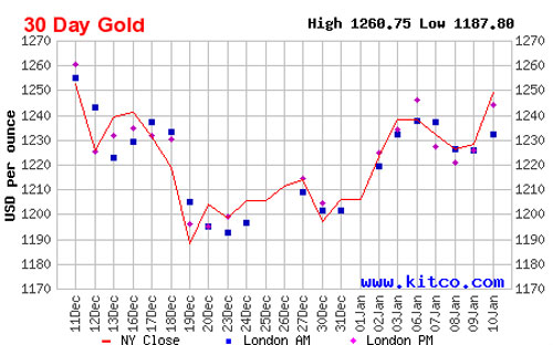 Diễn biến giá đóng cửa vàng giao ngay tại New York trong 1 tháng qua - Nguồn: Kitco.<br>
