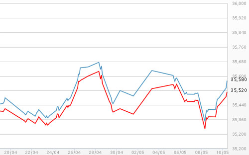 Diễn biến giá vàng SJC tại DOJI - Nguồn: DOJI.<br>