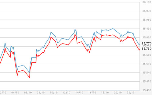 Diễn biến giá vàng SJC tại DOJI - Nguồn: DOJI.<br>