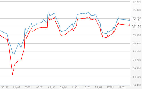 Diễn biến giá vàng SJC tại DOJI - Nguồn: DOJI.<br>