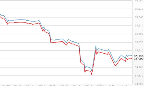 Giá vàng đi ngang, USD tự do vọt lên 21.440 đồng