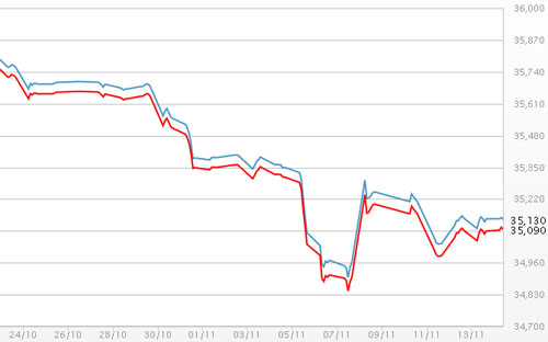 Diễn biến giá vàng SJC tại DOJI - Nguồn: DOJI.<br>