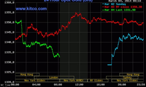 Giá vàng lao dốc, chứng khoán bật tăng sau tuyên bố của Putin
