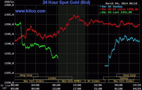 Diễn biến giá vàng giao ngay thị trường thế giới ngày 4/3 (đường màu xanh lá) - Nguồn: Kitco.<br>