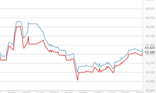 Giá vàng bật tăng, USD tự do lên gần 21.800 đồng