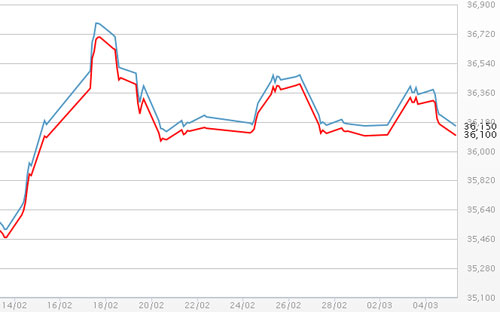 Diễn biến giá vàng SJC tại DOJI - Nguồn: DOJI.<br>