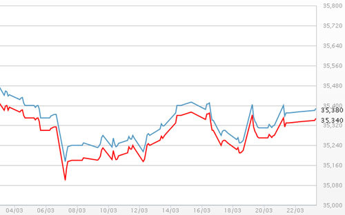 Diễn biến giá vàng SJC tại DOJI - Nguồn: DOJI.<br>