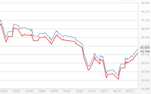Diễn biến giá vàng SJC tại DOJI - Nguồn: DOJI.<br>