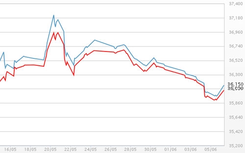 Diễn biến giá vàng SJC tại DOJI - Nguồn: DOJI.<br>