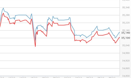 Giá vàng chỉ tăng hơn 100.000 đồng/lượng năm 2014