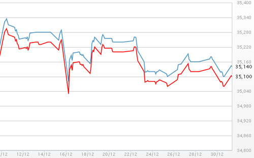 Diễn biến giá vàng SJC tại DOJI - Nguồn: DOJI.<br>