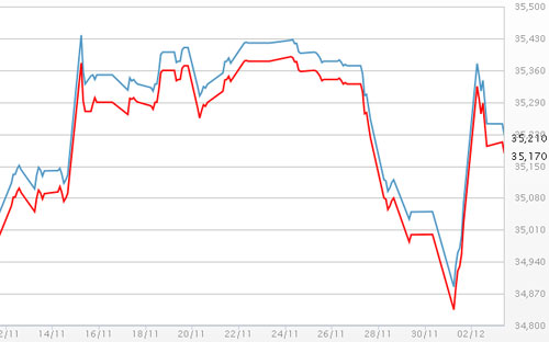 Diễn biến giá vàng SJC tại DOJI - Nguồn: DOJI.<br>