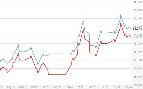 Diễn biến giá vàng SJC tại DOJI - Nguồn: DOJI.<br>
