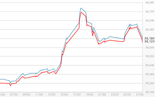 Diễn biến giá vàng SJC tại DOJI - Nguồn: DOJI.<br>