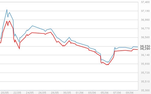 Diễn biến giá vàng SJC tại DOJI - Nguồn: DOJI.<br>