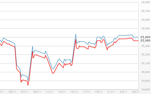 Diễn biến giá vàng SJC tại DOJI - Nguồn: DOJI.<br>